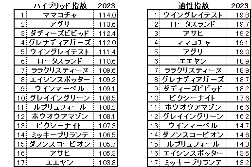 2023　阪神カップ　HB指数